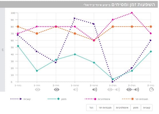 טבלת השפעות זמן 1