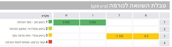 תוצאות מבחן מוקסו