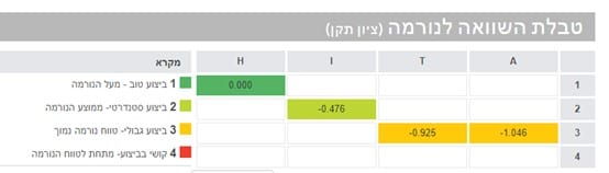טבלת השוואה לנורמה