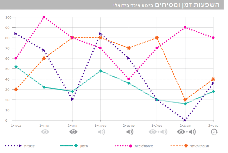 גרף השוואה מבחן מוקסו